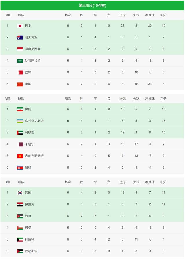 关于韩国队客场失利，积分榜名次下滑的信息